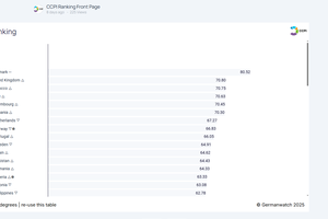 Prema novom klimatskom izvještaju Hrvatska na 45. mjestu od 67 zemalja
